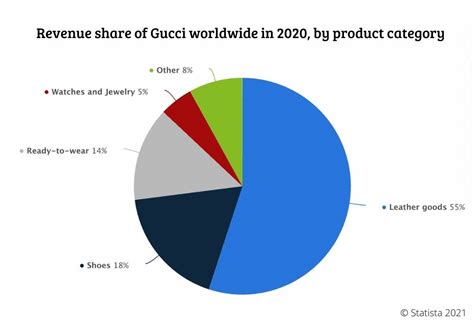 gucci market share 2020|Gucci sales 2022.